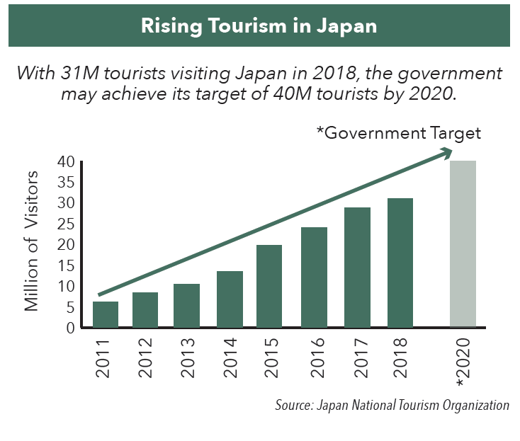 japan income from tourism