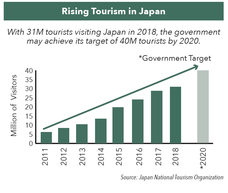 japan tourism exports